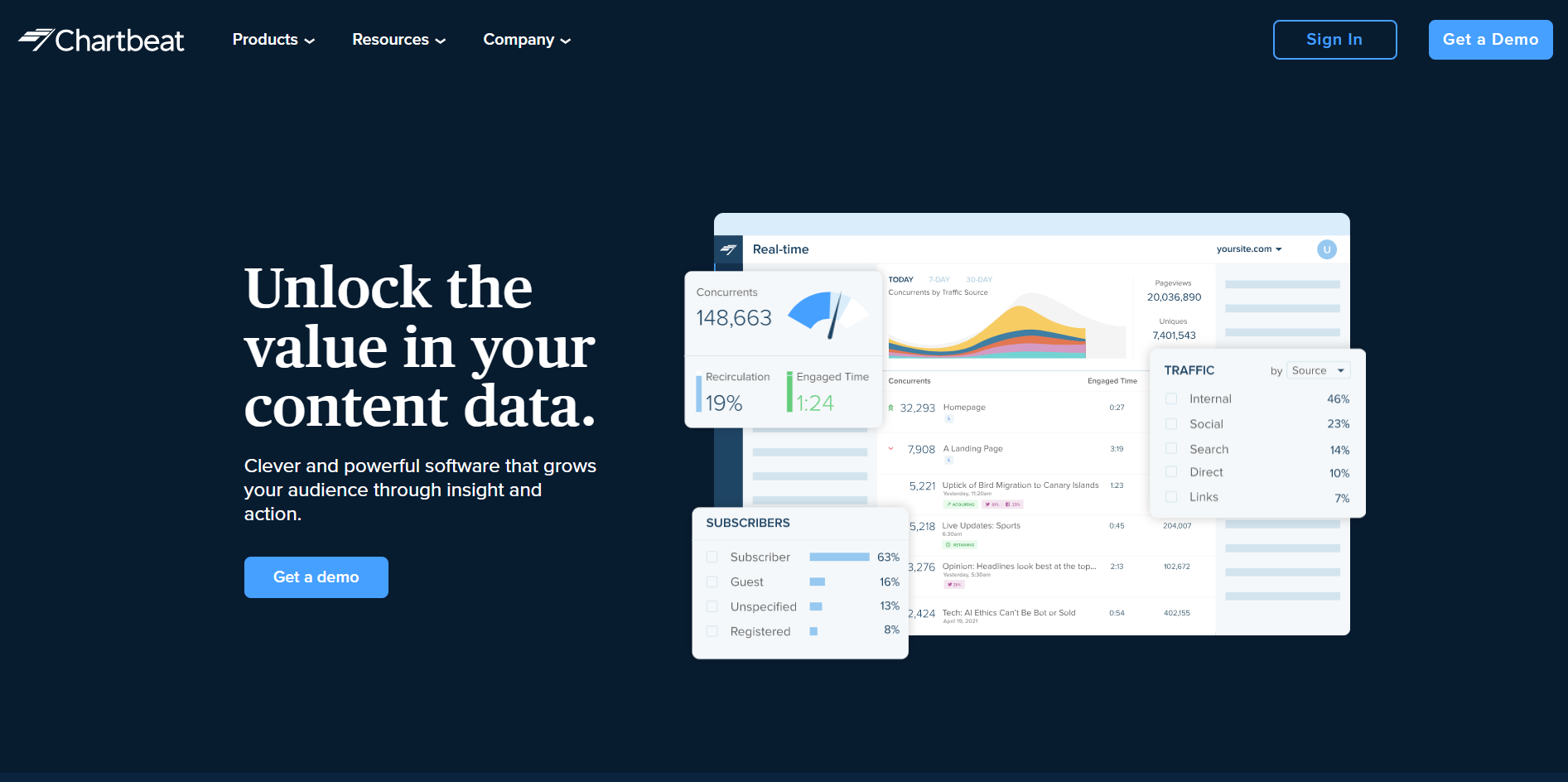 Content Analytics and Insights for Digital Publishing Chartbeat